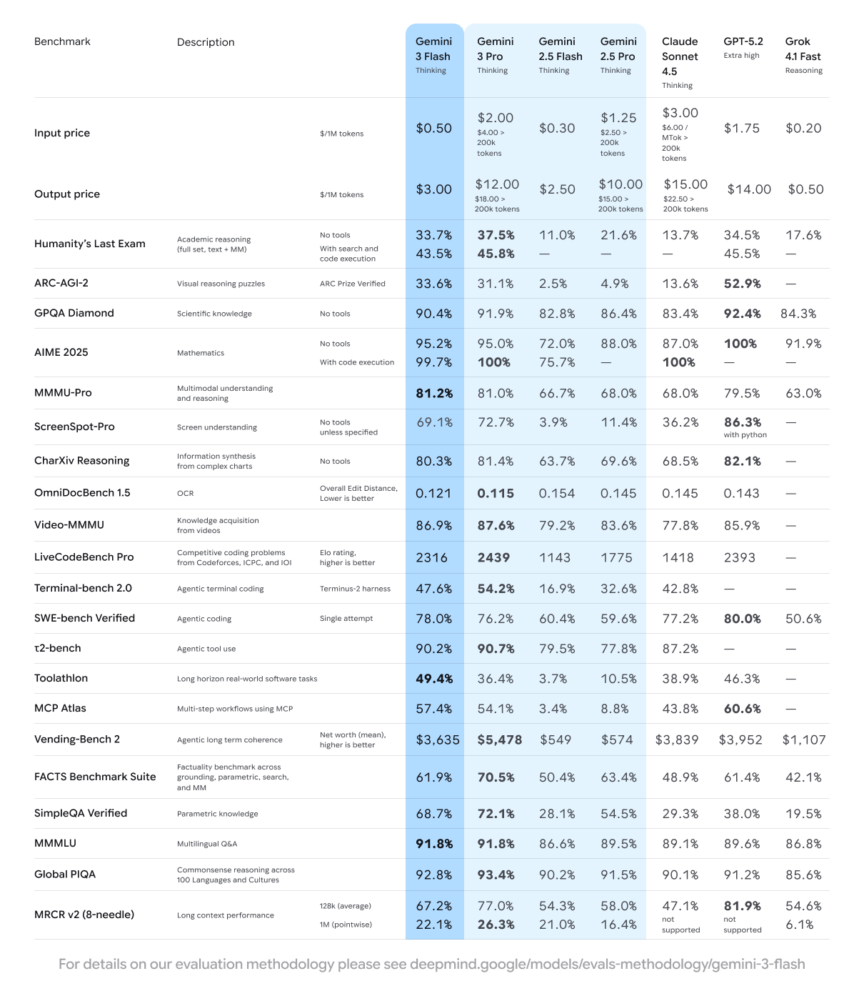 Google Gemini 3 Flash benchmark