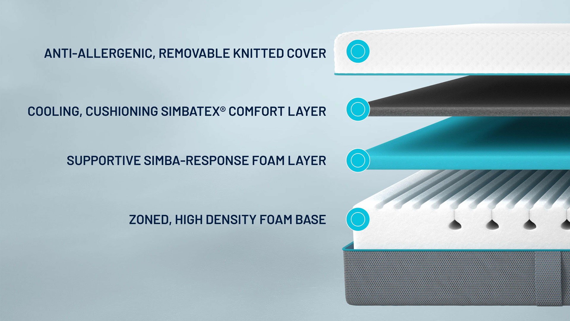 A diagram of the layers in a Simbatex Foam Mattress