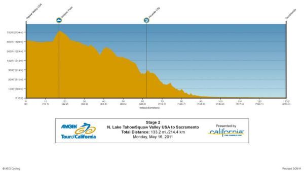 Amgen Tour of California - Stage 2 Profile