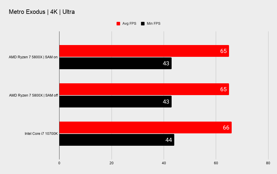 AMD Smart Access Memory benchmarks