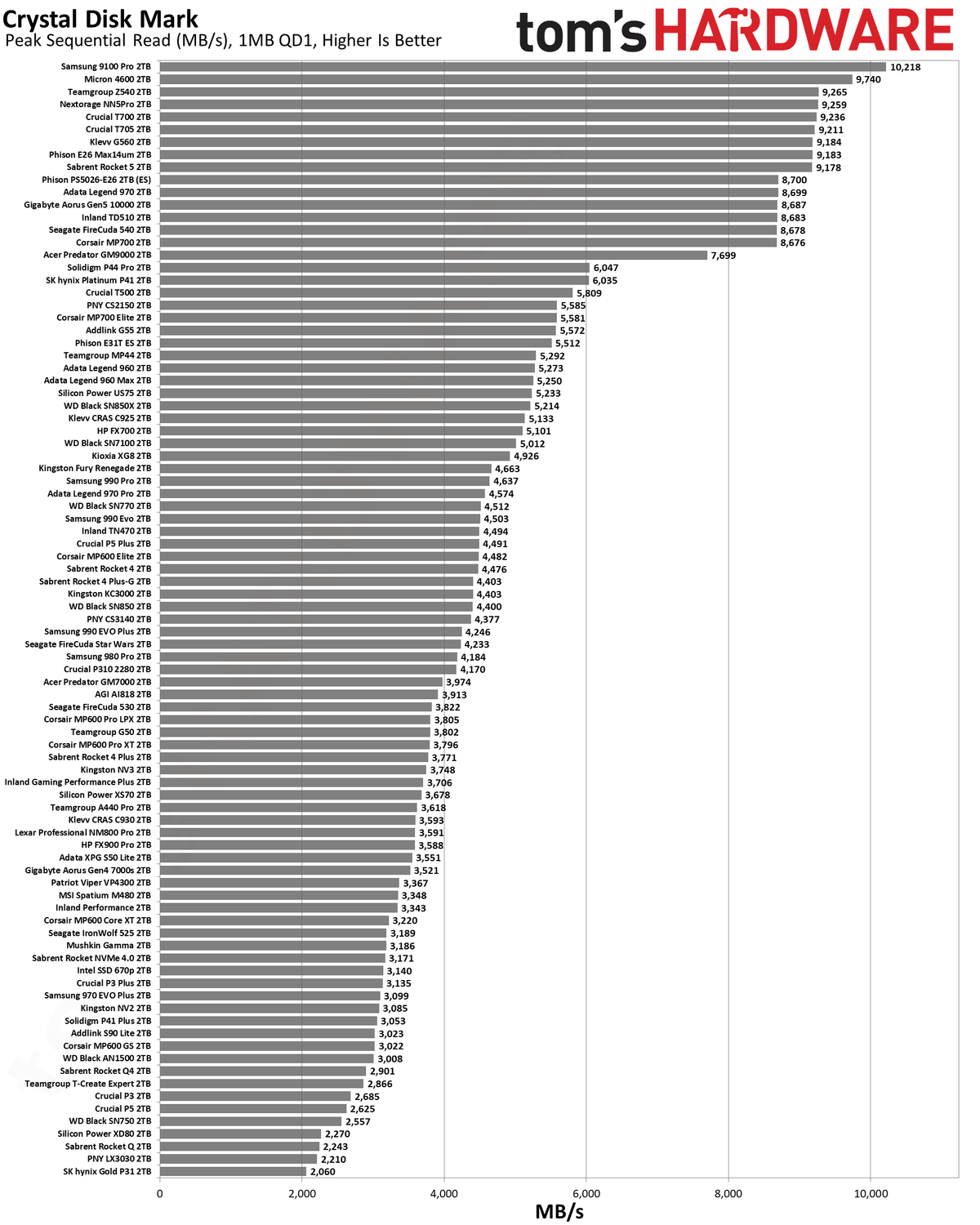 Best SSDs and SSD Benchmarks Hierarchy