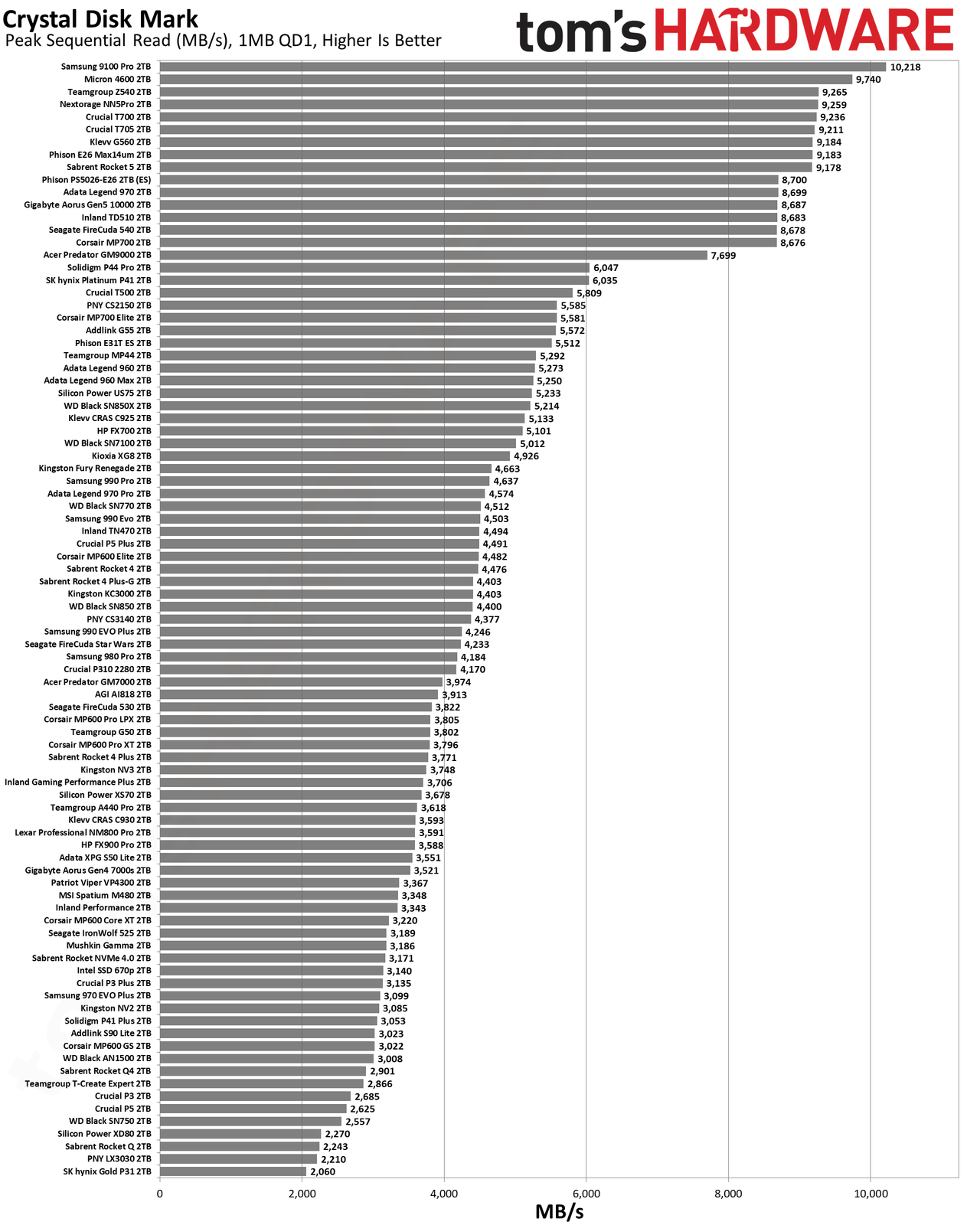 Best SSDs and SSD Benchmarks Hierarchy