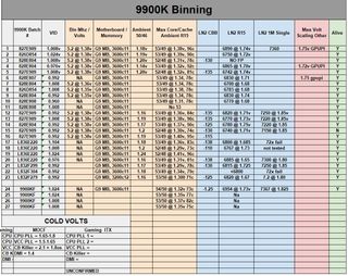 Intel Core i9-9900K Binning