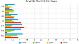 Sony FE 24-70mm F2.8 GM II lab graph