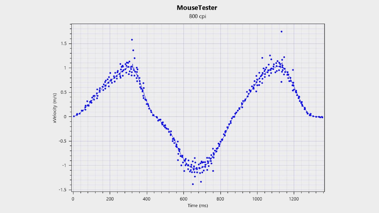 MouseTester chart for Corsair Sabre V2 Pro gaming mouse