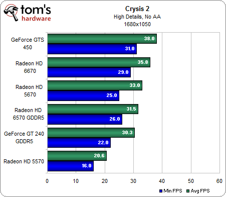 Benchmark Results: Crysis 2 - AMD Radeon HD 6670 And 6570: Turkeys Or ...