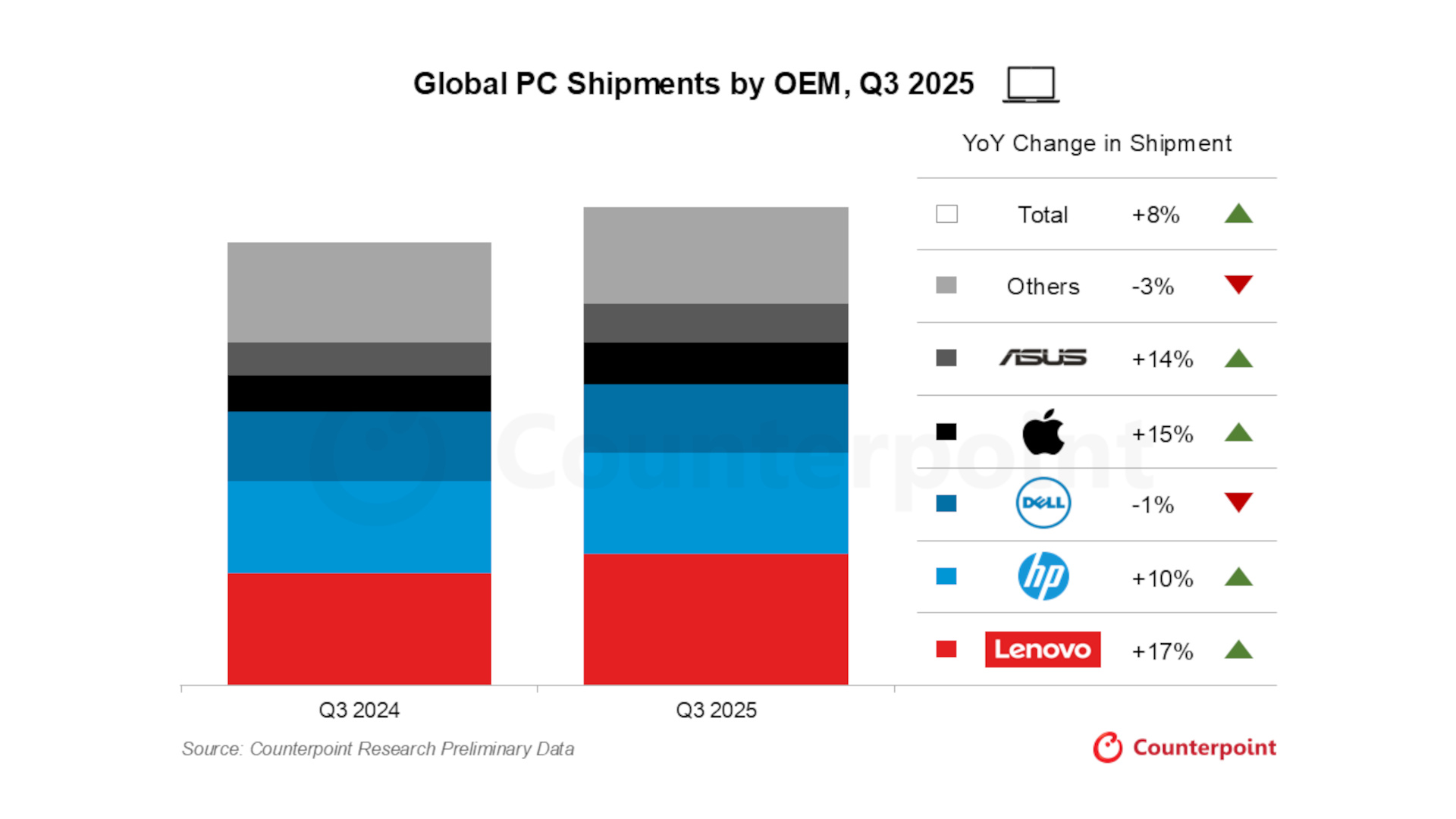 An image showing the relative global PC shipments in Q3 2024 and Q3 2025, with the respective changes for the major PC vendors, as reported by Counterpoint Research in October 2025.
