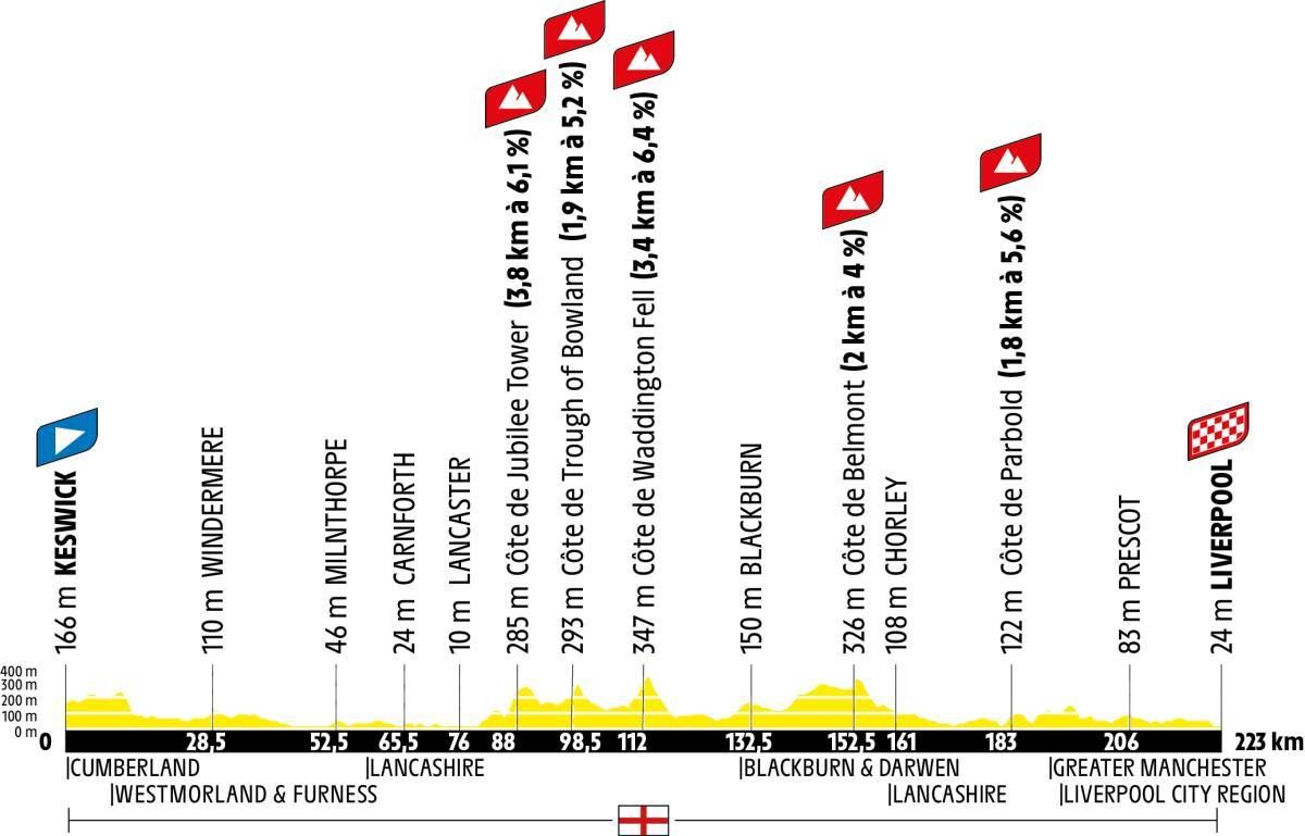 2027 Tour de France stage 2: profile