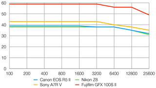 Canon EOS R5 Mark II lab graph