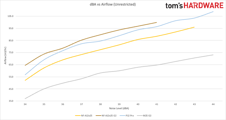 PC Fan Faceoff: Arctic P12 Pro vs Noctua NF-A12x25 G2