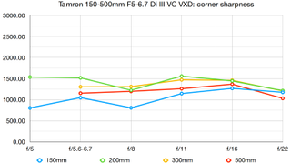 Tamron 150-500mm f/5-6.7 Di III VC VXD lab graph