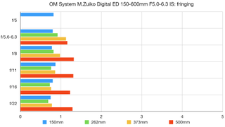 OM System M.Zuiko 150-600mm f/5.0-6.3 IS lab graph