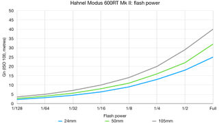 Hahnel Modus 600RT Mk II lab graph