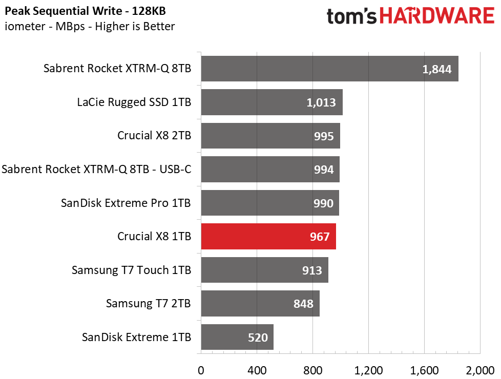Crucial X8 2TB Charts