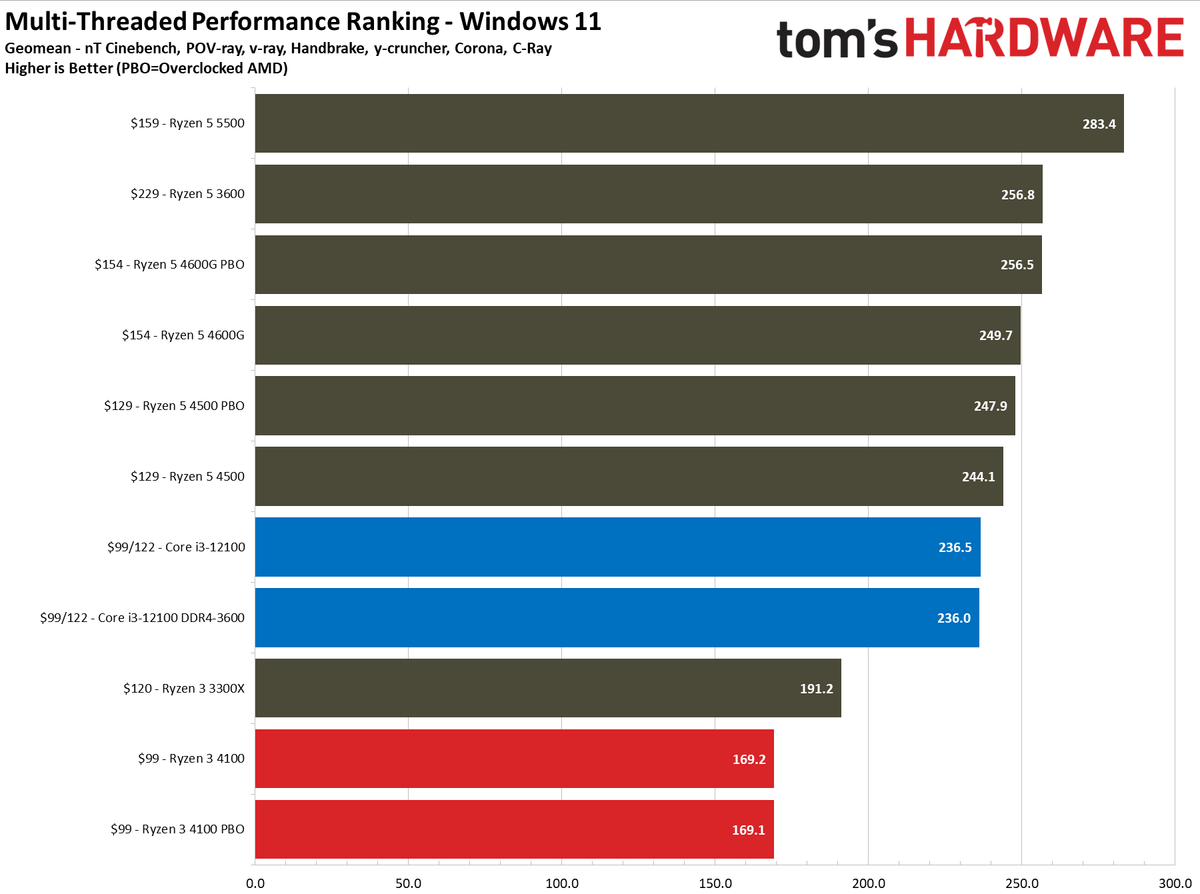 Ryzen 3 4100