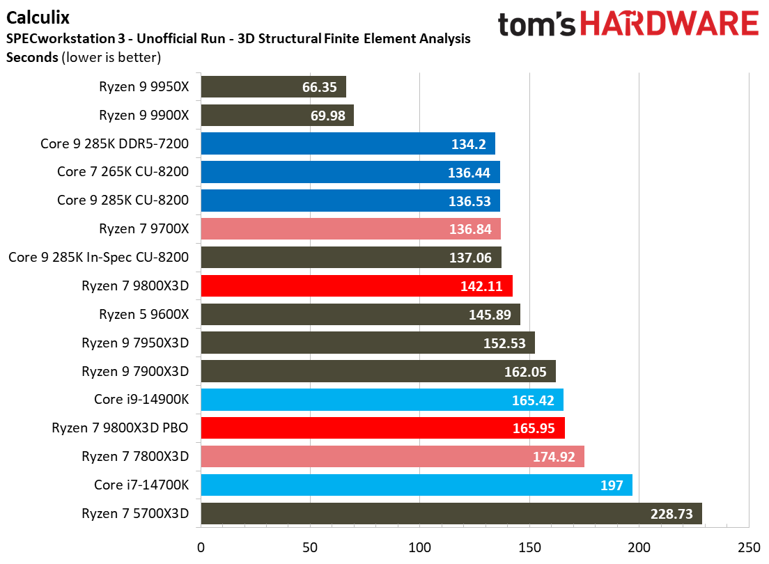 AMD Ryzen 7 9800X3D