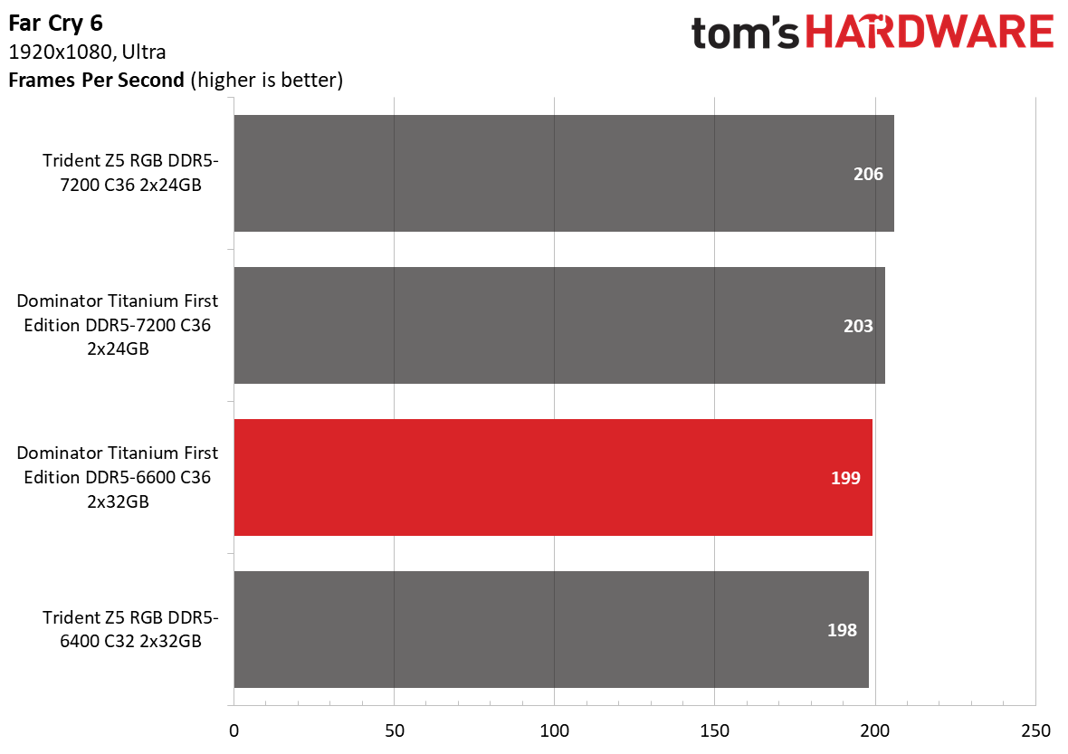 DDR5 Review