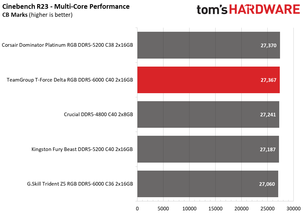DDR5 Review