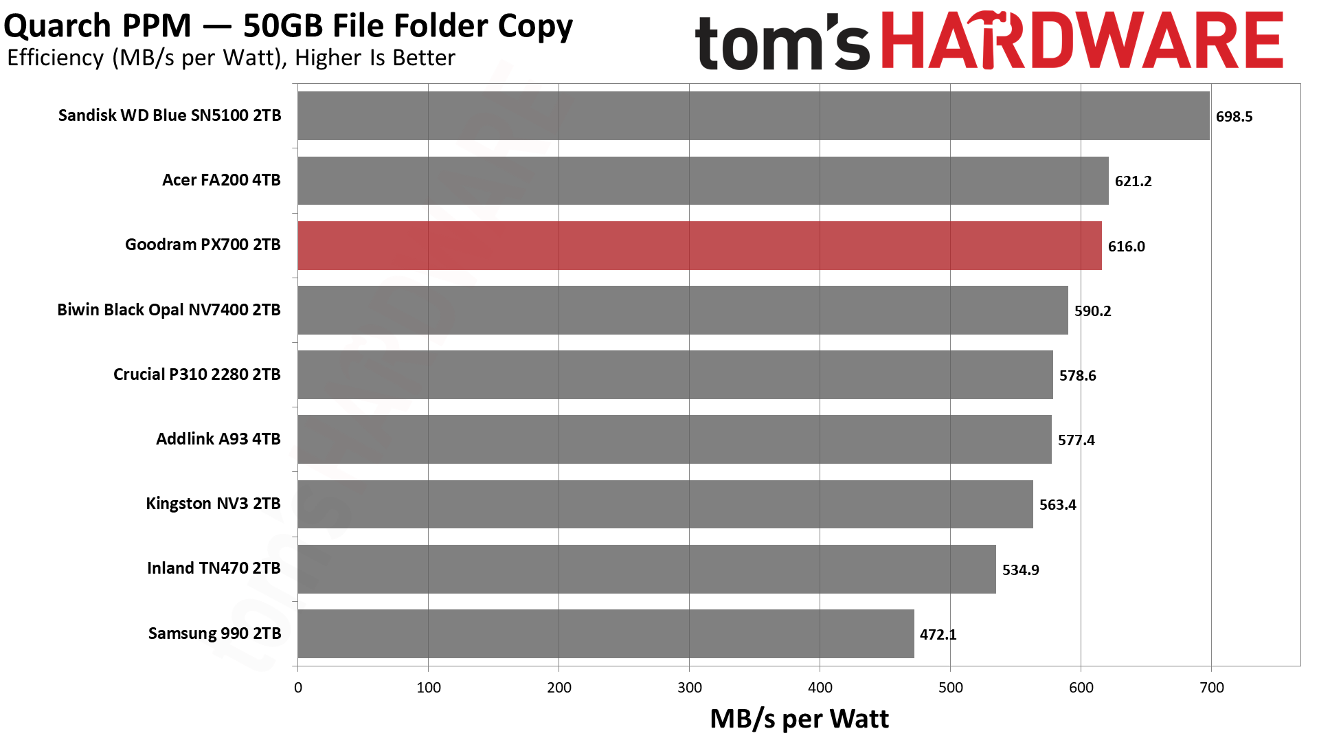 Goodram PX700 2TB SSD