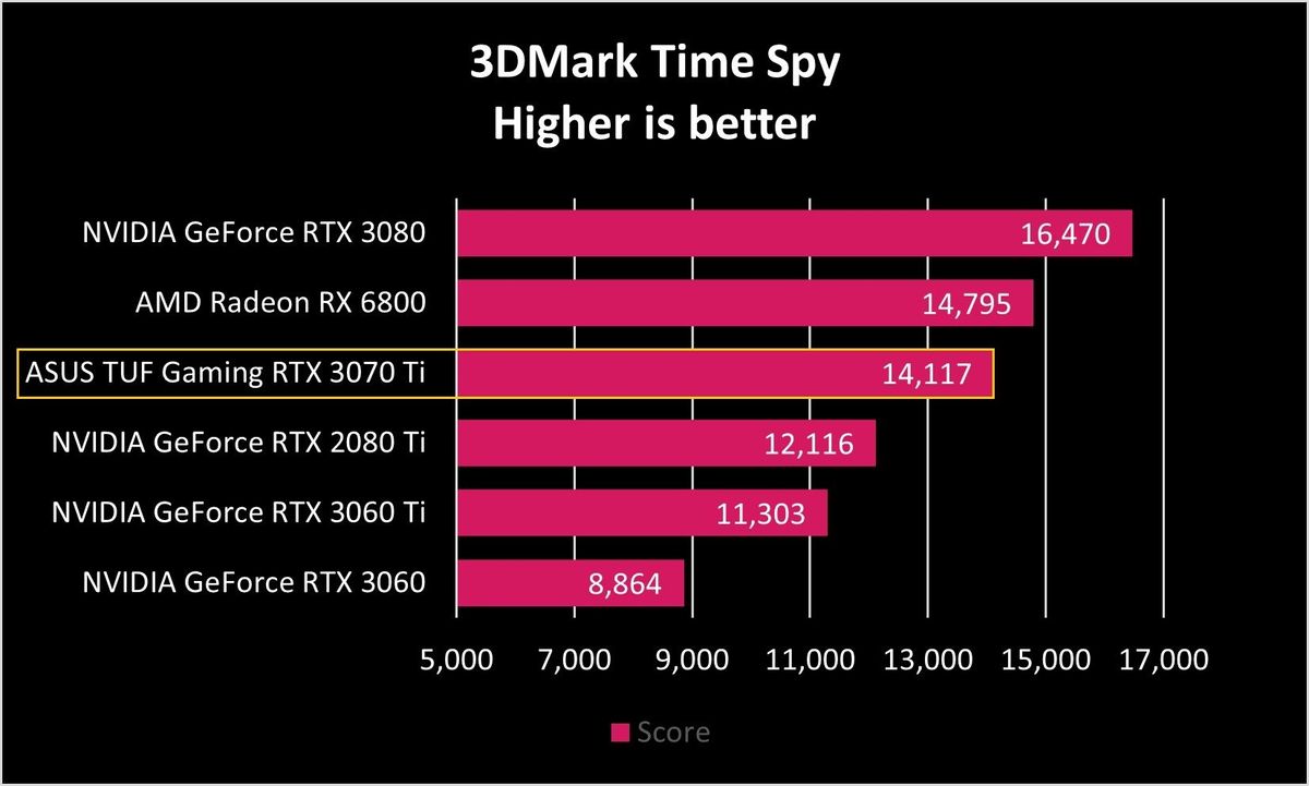 ASUS TUF Gaming RTX 3070 Ti Benchmarks