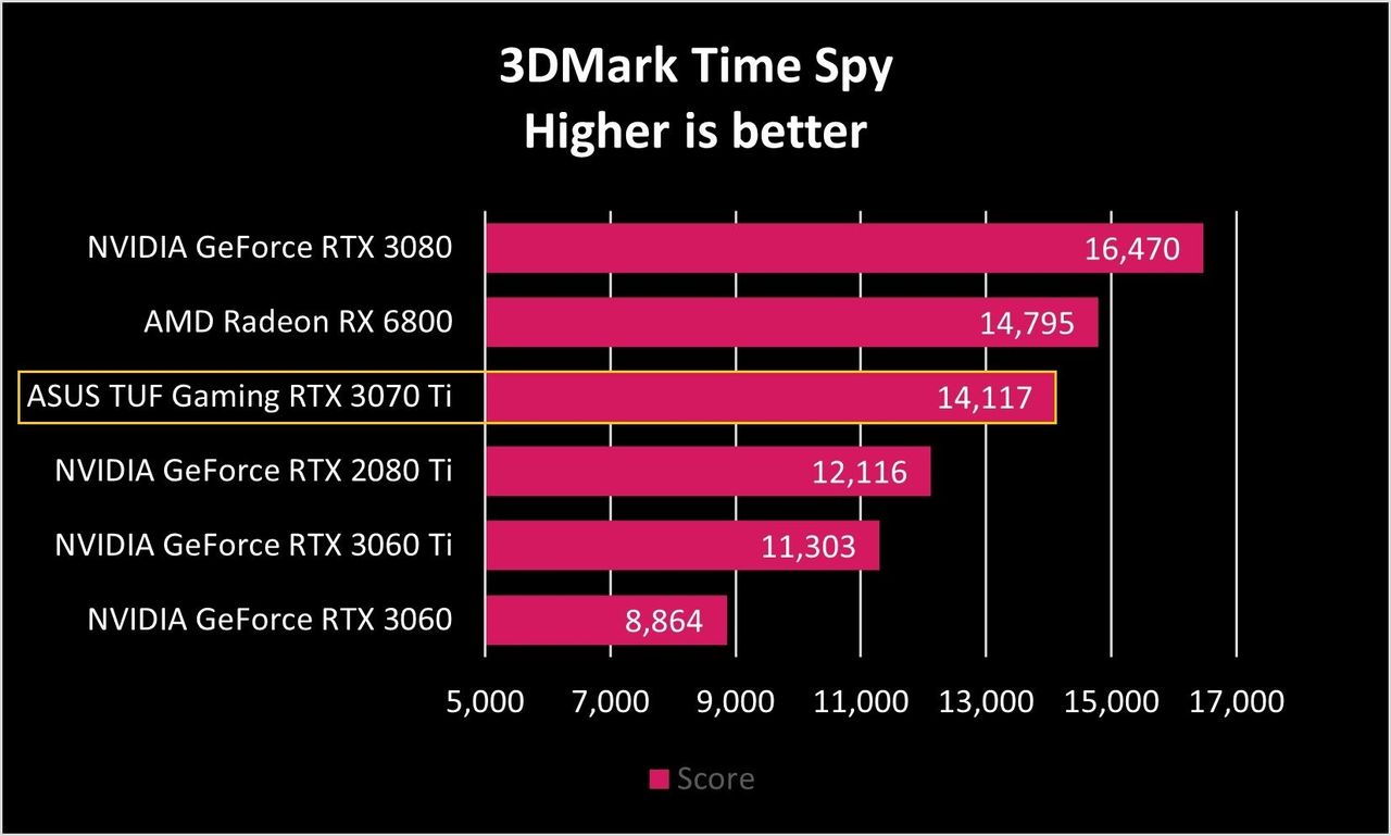 ASUS TUF Gaming RTX 3070 Ti Benchmarks