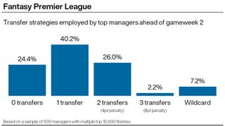 A graphic showing how many transfers the top FPL managers made between gameweek one and gameweek two