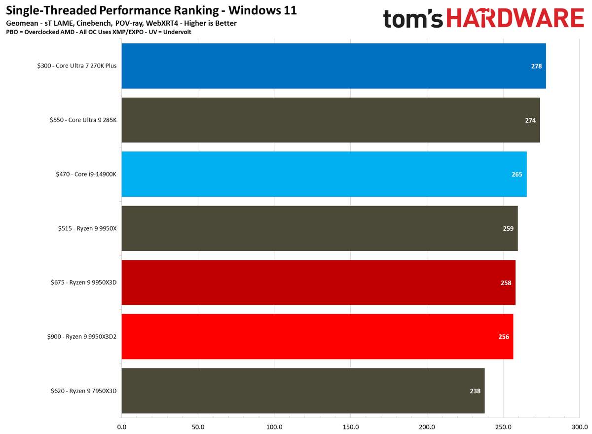 9950X3D performance in single-threaded applications.