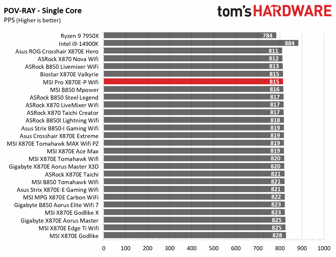 MSI Pro X870E-P Wifi - Benchmark results