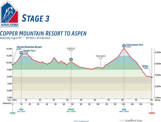 2015 USA Pro Challenge profile for stage 3