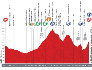 Profile for 2013 Vuelta a Espana stage 14