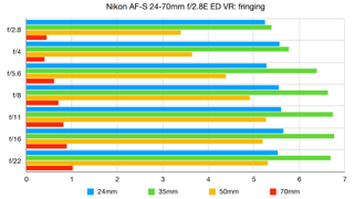 Nikon AF-S 24-70mm f/2.8E ED VR