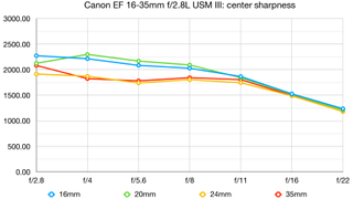 Canon EF 16-35mm f/2.8L USM III lab graph