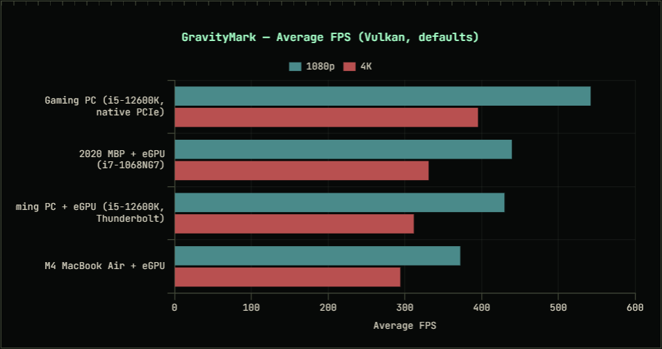 Macbook RTX 5090 eGPU benchmarks 
