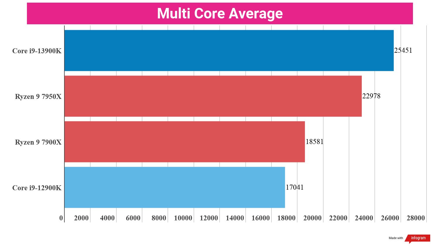 Benchmarking bar charts showing the performance of the i9-13900K in relation to other processors.