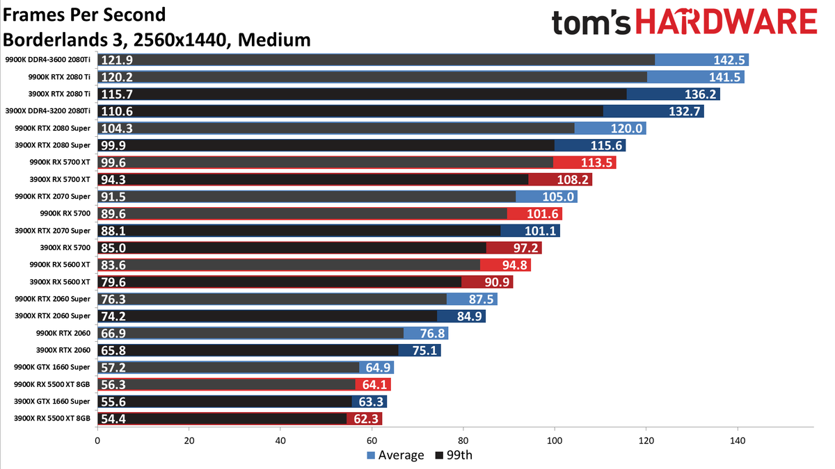 Ryzen 9 3900X vs. Core i9-9900K performance charts