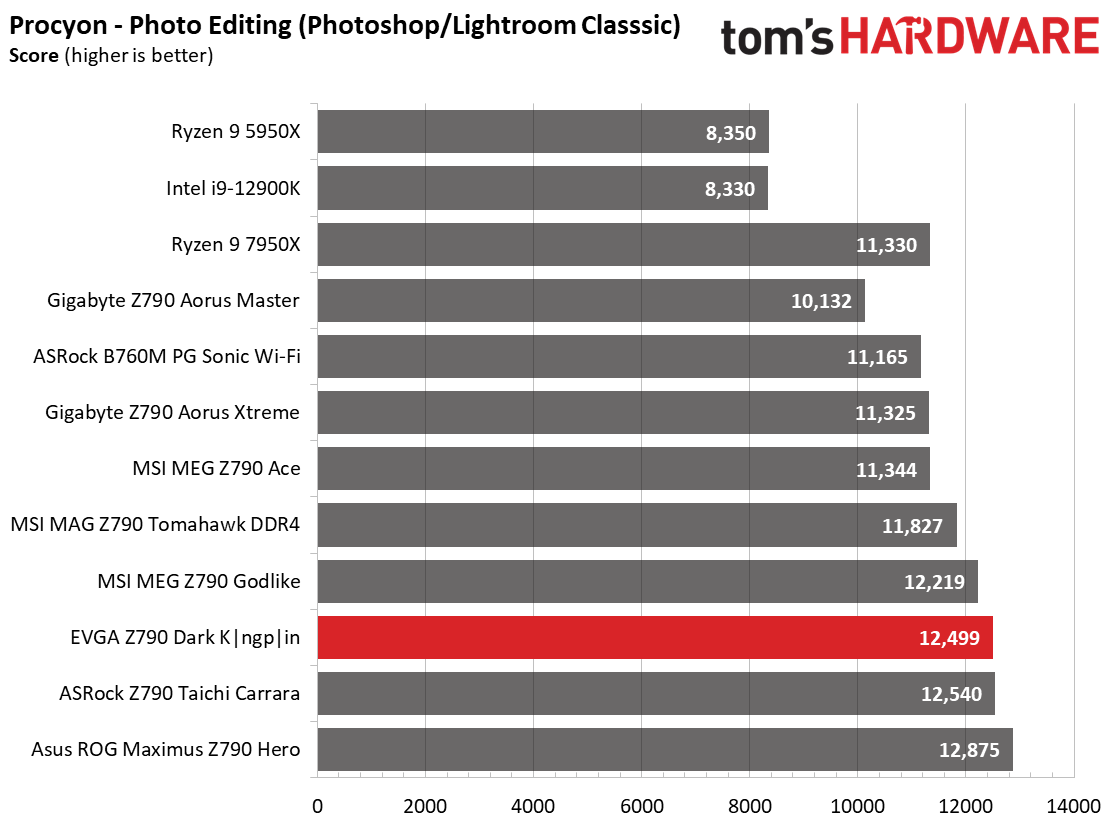 Benchmarks - EVGA Z790 Dark Kingpin