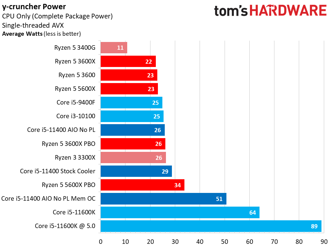 10400 vs 11400 vs 5600x - Interesting power usage : r/intel