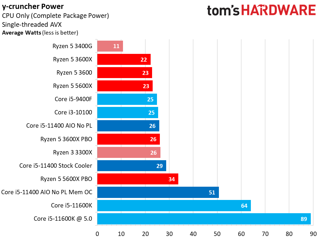 Intel Core i5-11400 Power Consumption and Efficiency - Intel Core