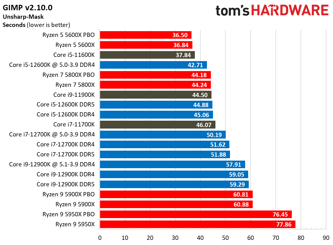 Core i7-12700K Application Benchmarks