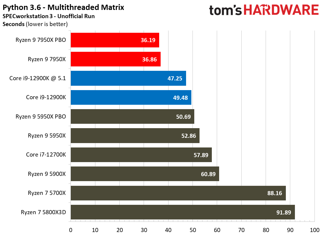 AMD Ryzen 9 7950X and Ryzen 5 7600X Review