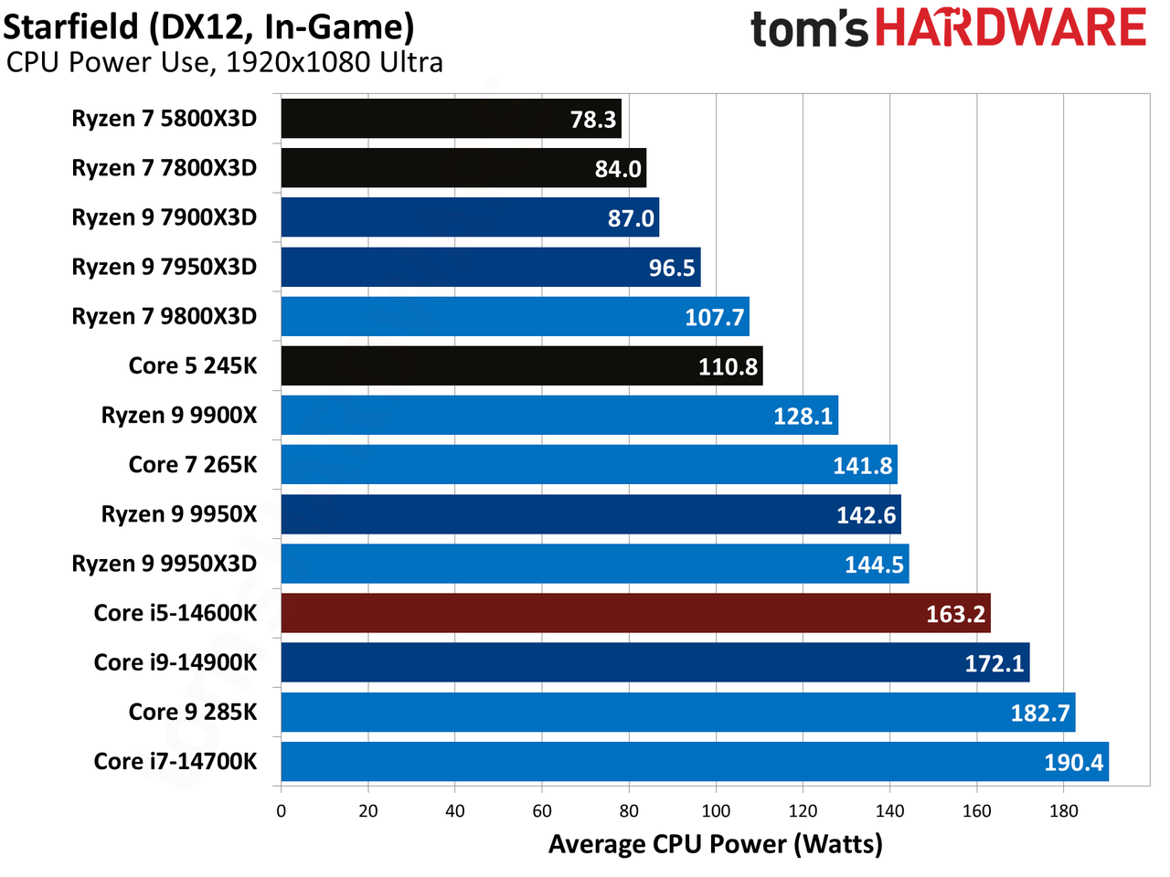 AMD Ryzen 9 9950X3D