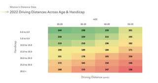 Table showing driving distance for women of different age and skill levels