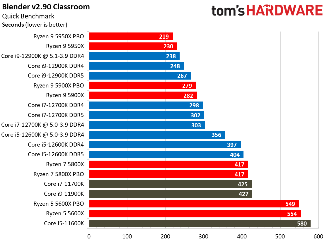 Core i7-12700K Rendering Benchmarks