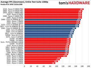 CPU Benchmark Hierarchy