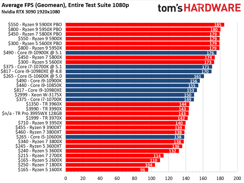 CPU Benchmarks and Hierarchy 2021: Intel and AMD Processor Rankings and ...