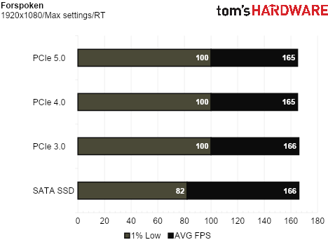 SSD Game Testing