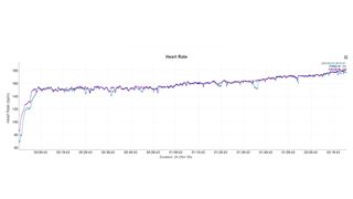 HR graph Seville Marathon