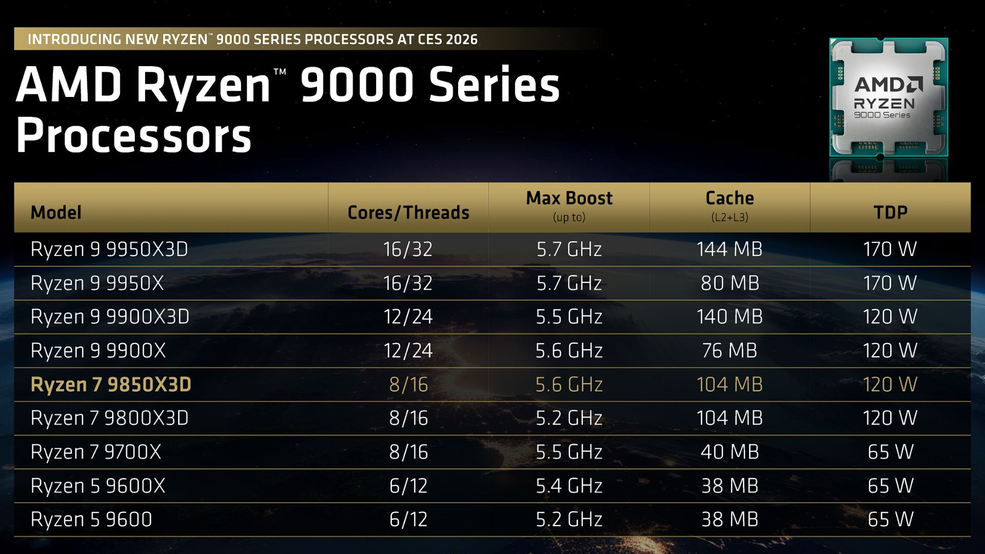 A table showing the specs of the AMD Ryzen 9000 family