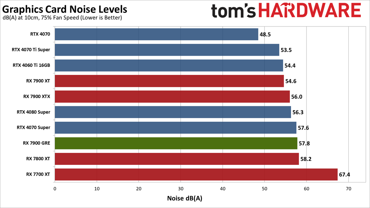 Sapphire RX 7900 GRE Pulse noise charts
