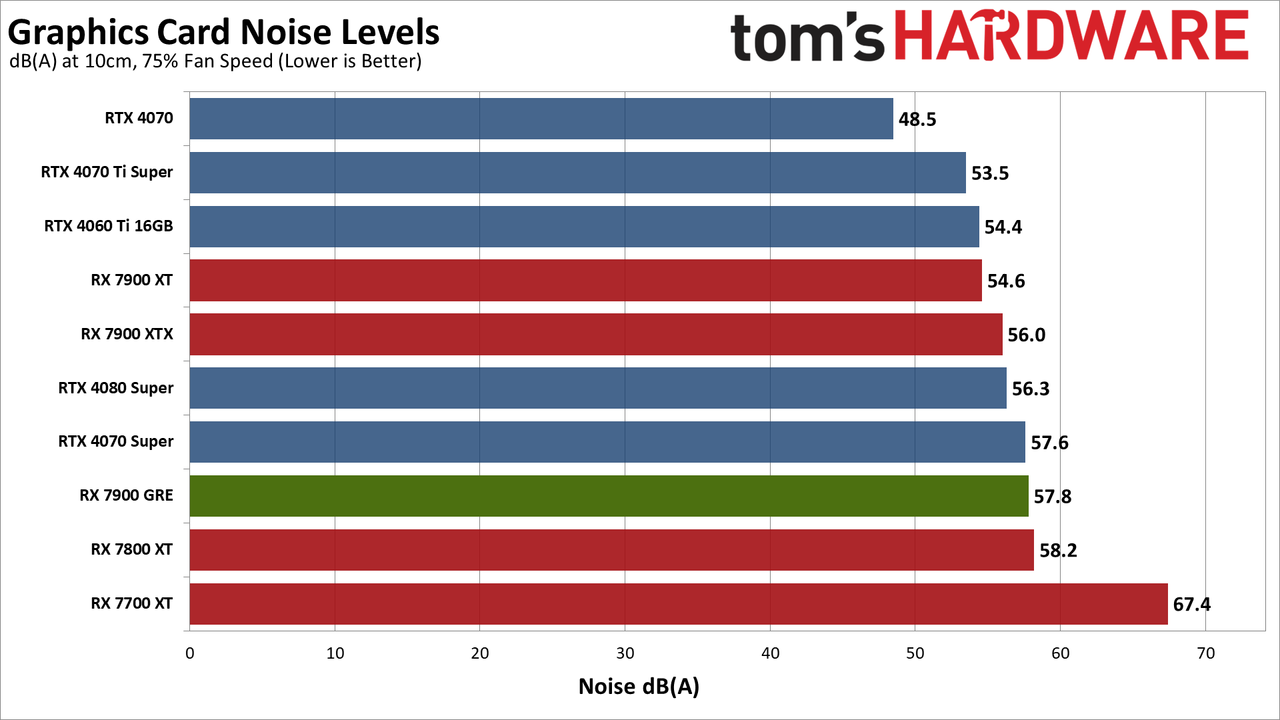 Sapphire RX 7900 GRE Pulse noise charts